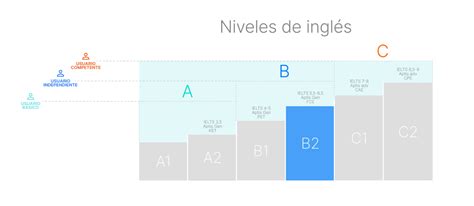 Nivel De Ingl S C Cu L Es El Y C Mo Saber Mi Nivel
