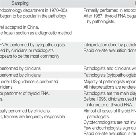 Reporting system of thyroid FNA cytology | Download Table