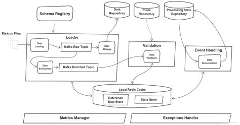 System Design on Kafka and Redis