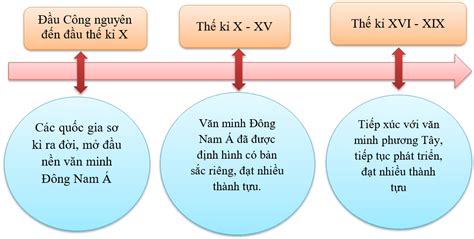 Giải Lịch Sử 10 Cánh Diều Bài 11 Hành Trình Phát Triển Và Thành Tựu Của Văn Minh Đông Nam Á