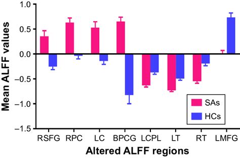 The Mean AlFF Values Between The Sa And Hc Groups Abbreviations ALFF