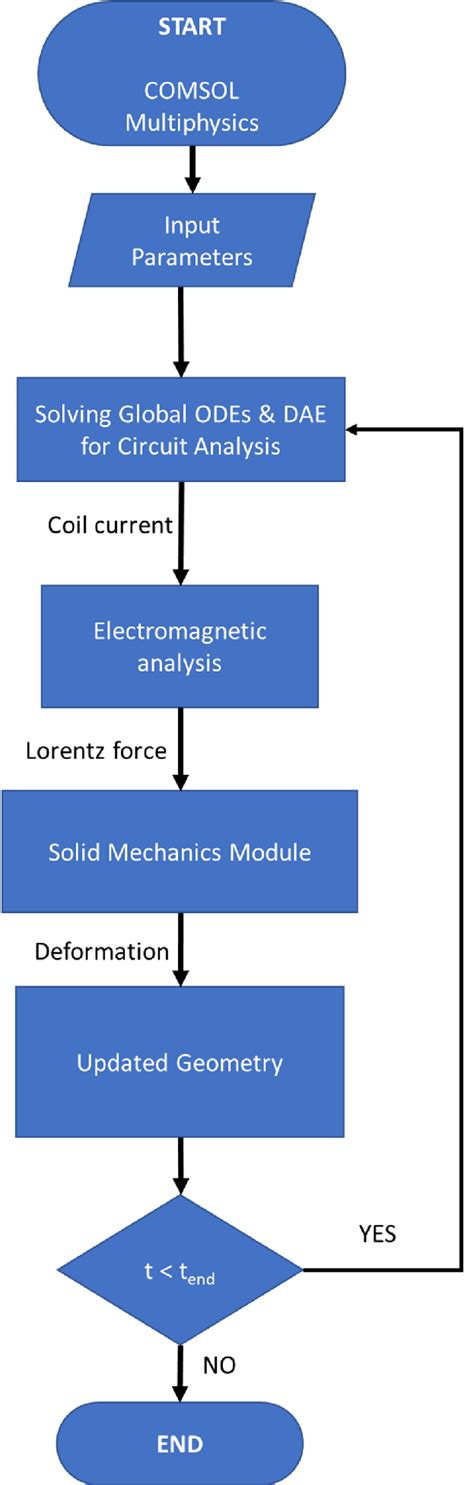 Flow Chart Of The Finite Element Method Download Scientific Diagram