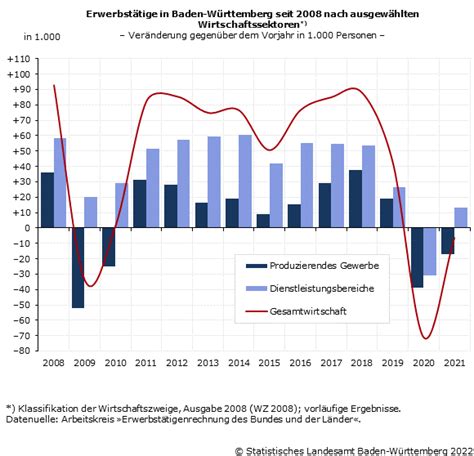 2021 Leichter Rückgang Der Erwerbstätigenzahl Gegenüber 2020 In Baden