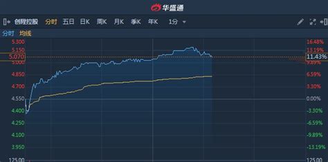 港股异动︱创陞控股02680续涨逾11再创新高 暂现九连阳累涨逾130