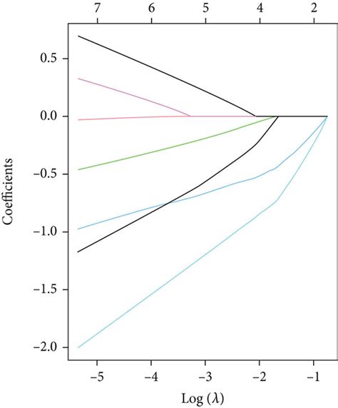 Weighted Gene Coexpression Network Analysis WGCNA And Least Absolute