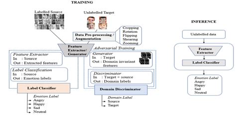 Proposed Architecture For Unsupervised Domain Adaptation Download Scientific Diagram