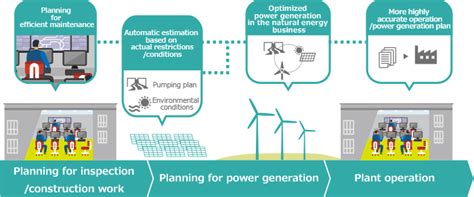 Iot Solutions：systems And Solutions Renewable Energy And Vpp Toshiba