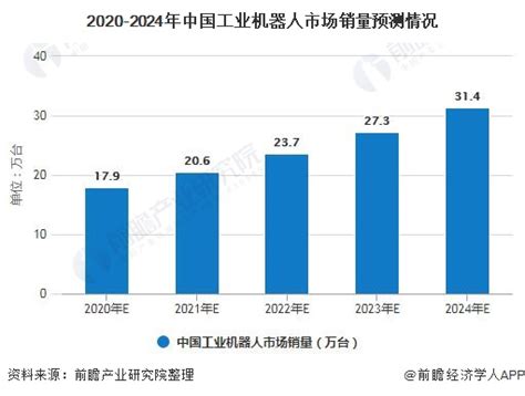 【独家发布】2020年中国工业机器人行业市场现状及发展前景分析 2024年市场销量将突破30万台 行业分析报告 经管之家原人大经济论坛