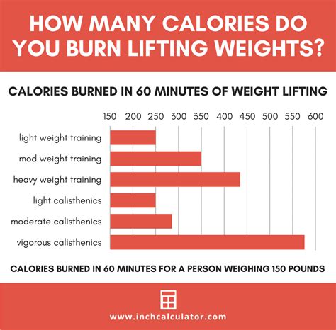 Calories Burned Weight Lifting Calculator Inch Calculator