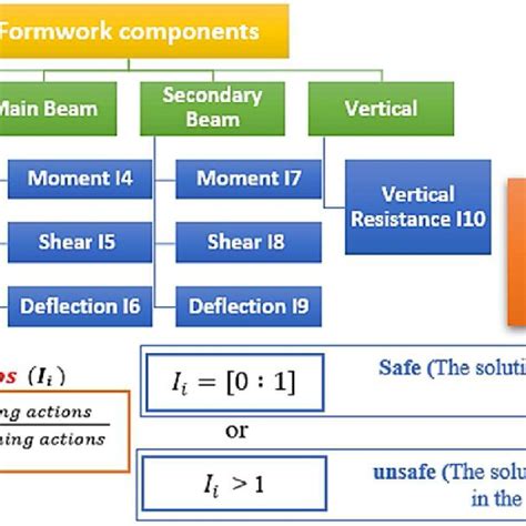 Formwork design ratios. | Download Scientific Diagram