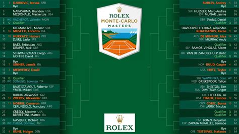 Masters 1000 Monte Carlo Le Tableau Complet Du Tournoi