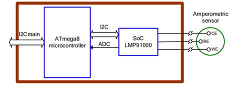 Block diagram of the amperometric sensor module. | Download Scientific Diagram