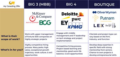 Mbb Consulting Whats Different About The Big 3 Firms