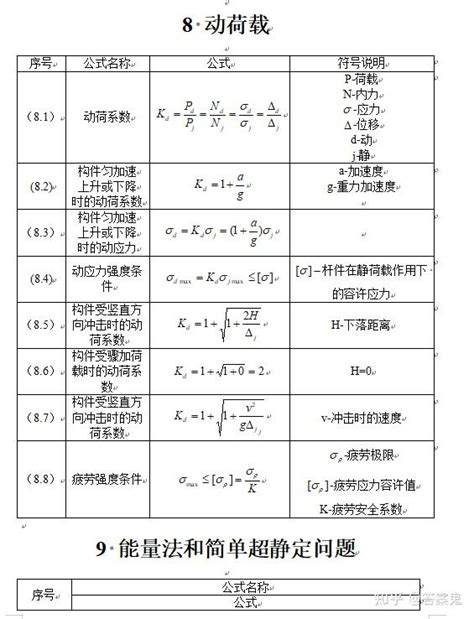 材料力学公式汇总完全版 知乎