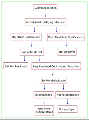 The Flow Chart Below Shows The Steps In The Hiring Process At A Large