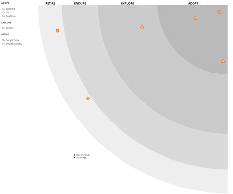 Building Our Own Tech Radar Thoughtworks Popularized The Idea Of A