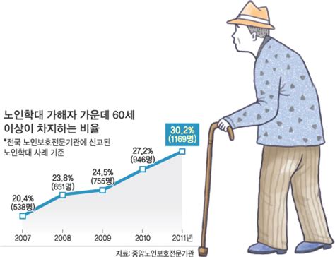 100세 시대의 슬픈 자화상노인자녀에 구박받는 고령부모들 네이트 뉴스