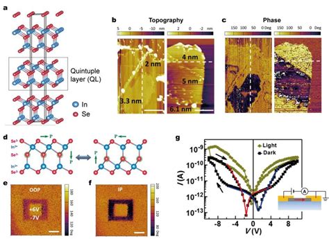 Crystal Structure And The Ferroelectric Characters Of α In2se3 Flakes