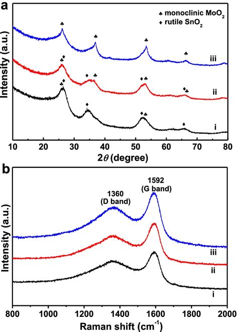 Powder X Ray Diffraction Patterns A And Raman Spectra B Of The