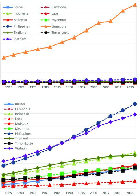 7 a Population density of Southeast Asian countries, 1960-2015, b ...