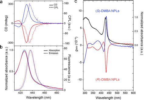 A Cd And Cpl In Region Of Npl Excitonic Transition B Corresponding