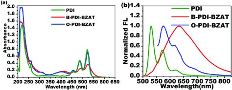 A The Uv Vis Absorption And B Fluorescence Emission Spectra Of Pdi