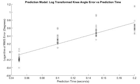 Regression Model Of Logarithmically Transformed Error For Prediction