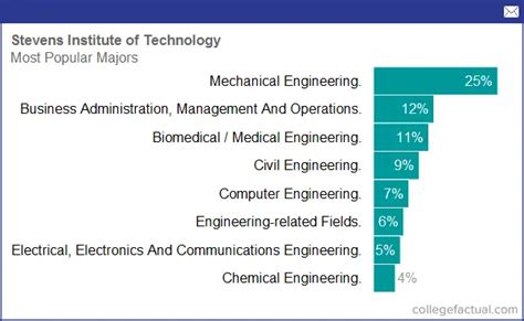 Stevens Institute of Technology, Majors & Degree Programs