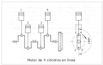 ORDEN DE ENCENDIDO DE MOTORES Motores 4 en línea