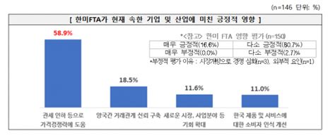 한미 Fta 10년대미 수출입기업 양국 국민에 과실 돌아가 네이트 뉴스