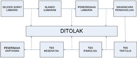 Contoh Proses Rekrutmen Dan Seleksi Karyawan Buroktv