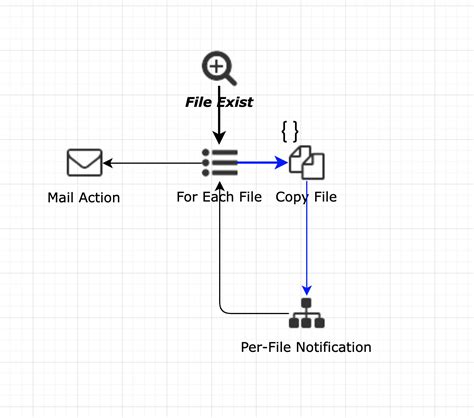 Managed File Transfer