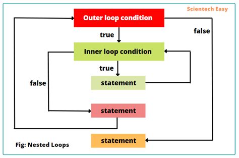 Nested Loops In Python With Example Scientech Easy Artofit