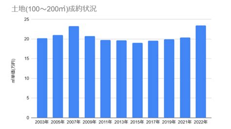 【2024年】不動産価格の推移は今後どうなる？2024年の動向をデータから解説 不動産売却査定のイエイ