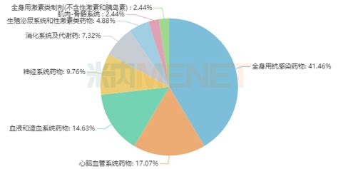 第八批集采来了！超600亿市场倍特、扬子江、复星领跑，7个品种竞争激烈品种集采注射剂中国内网 健康界