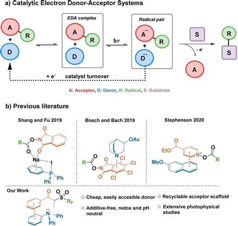 Overview Of Catalytic Eda Complexes In Synthetic Chemistry Download Scientific Diagram