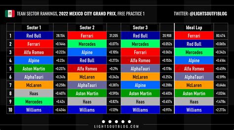 Fastest Sectors Ranked By Team Of Fp1 For The 2022 Mexican Gp Via