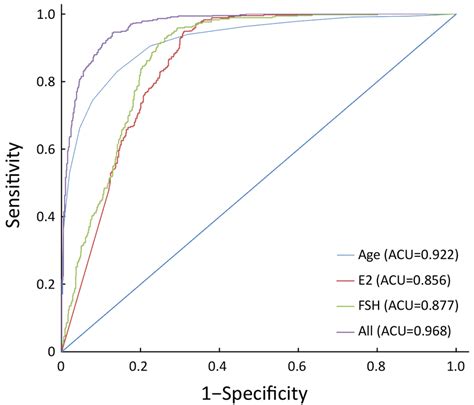 Receiver Operating Characteristic Roc Curves And The Areas Under The