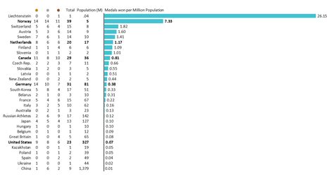 Olympics 2024 Medals Per Capita List Morna Tiertza