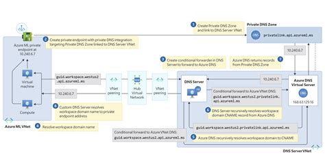 Use Custom Dns Server Azure Machine Learning Microsoft Learn