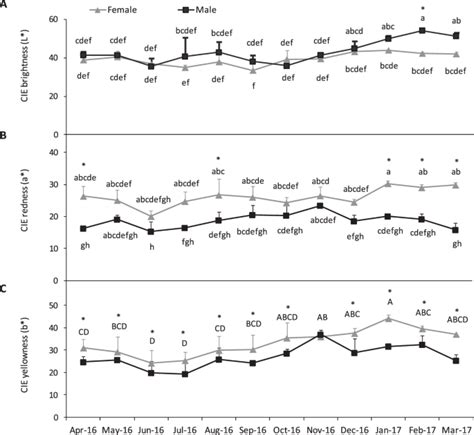 The Effect Of Sex Season And Gametogenic Cycle On Gonad Yield