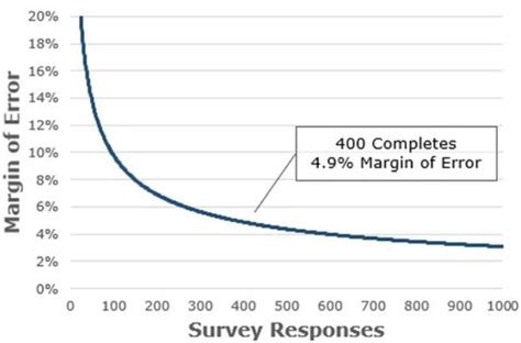 Margin of Error Calculator + Formula