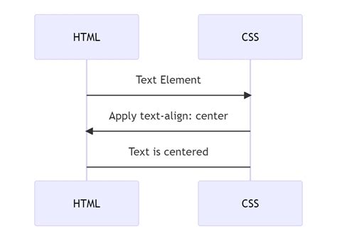 How To Center Text In CSS