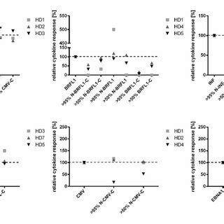 Protocol Scheme For The Simultaneous Detection Of Antigen Specific CD8