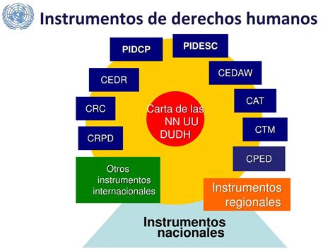 Ppt Los Sistemas De ProtecciÃ³n De Los Derechos Humanos