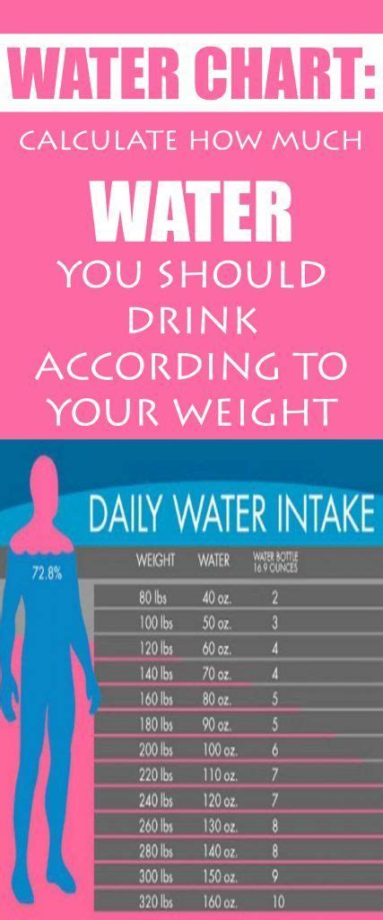 Water Chart Calculate How Much Water You Should Drink According To