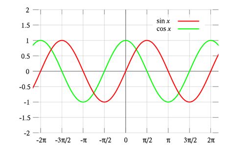 sinus(90°- alpha ) wie sieht der graph aus? (Schule, Internet, Mathe)