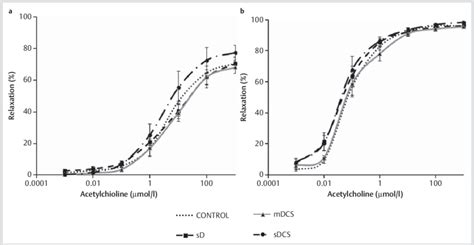 Concentration Response Curves To Acetylcholine 10 − 9 10 − 3 Mol L On