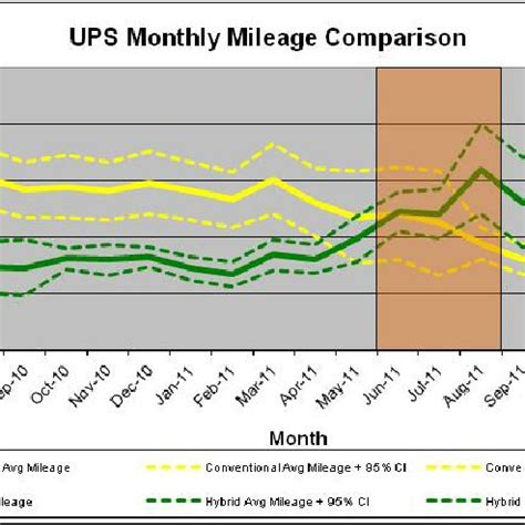 Hybrid and conventional monthly mileage per van | Download Scientific Diagram