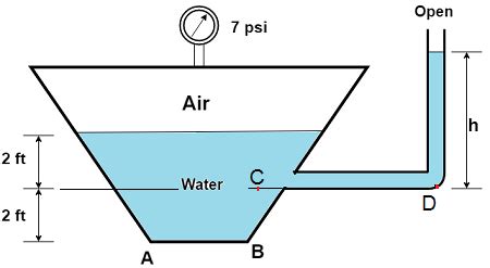 The Closed Tank Shown In The Following Figure Is Filled With Water And